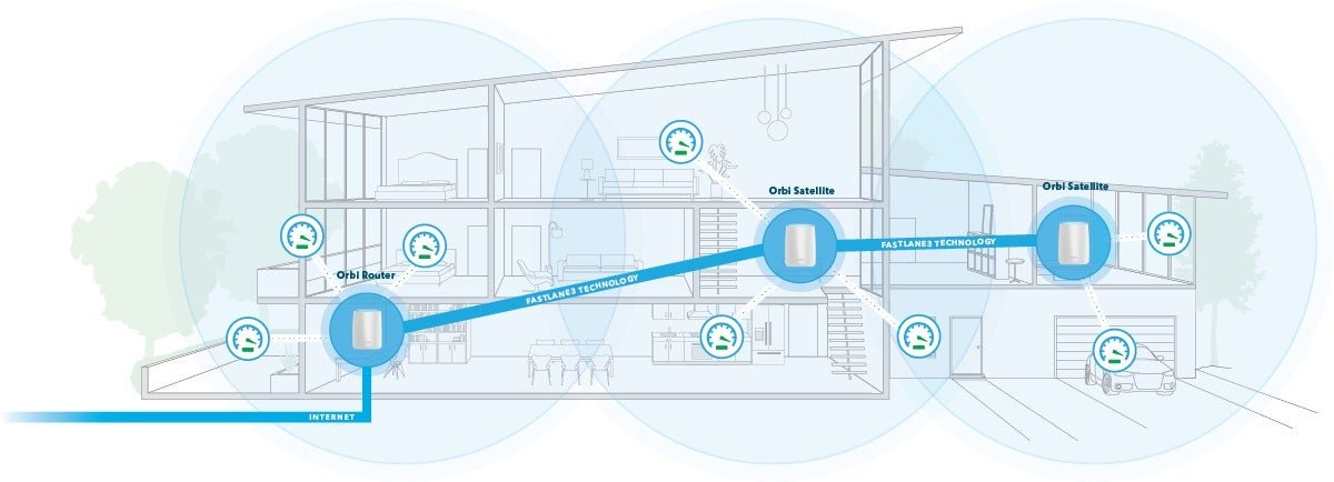 orbi daisychain