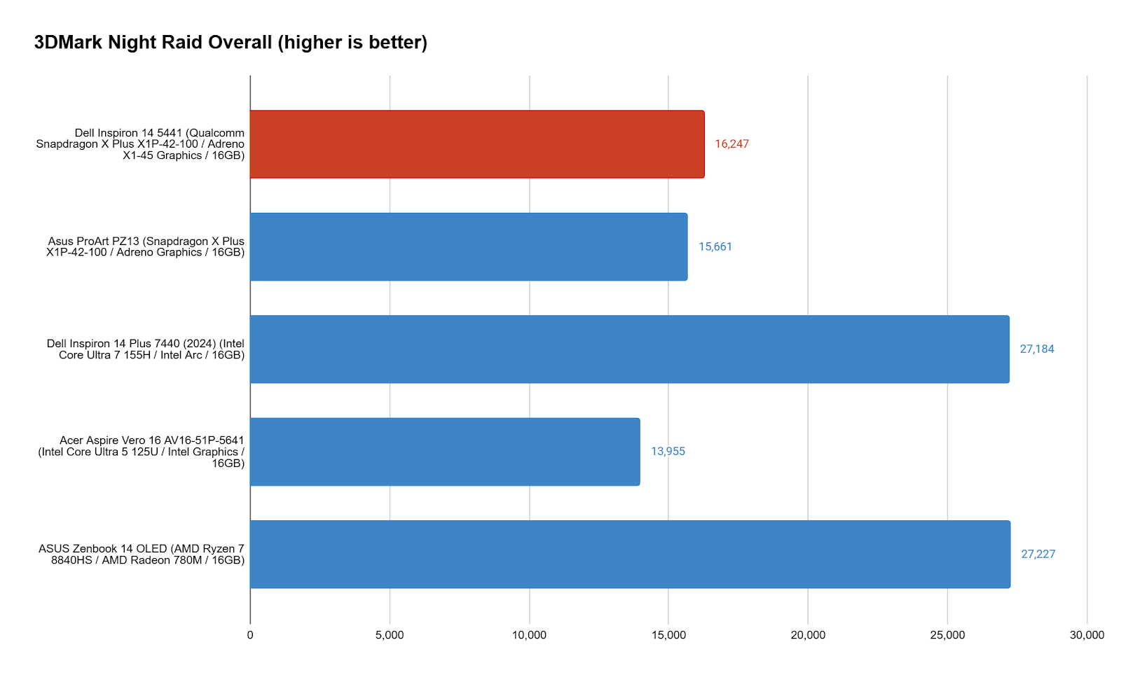 Chart
