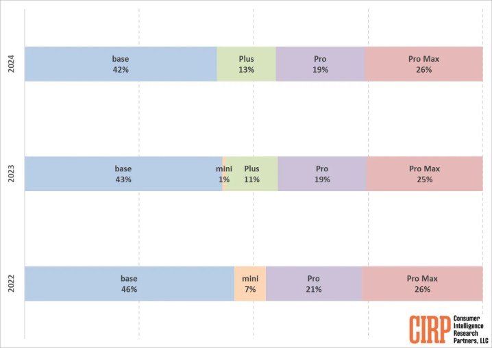 iPhone market share.