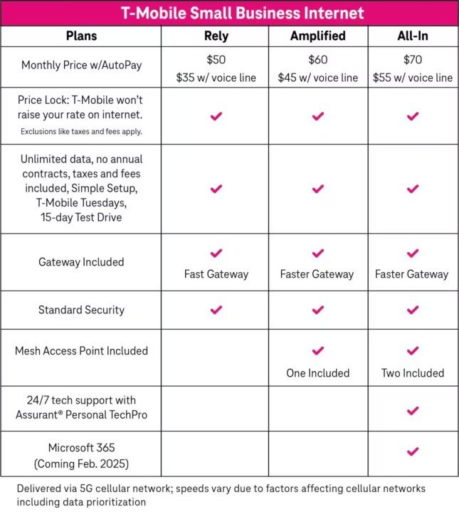 New T-Mobile Small Business Internet plans (December 2024).