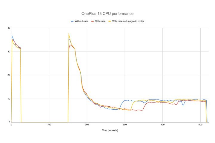 Benchmark scores of OnePlus 13 tested with and without its magnetic case and wireless charger with a cooling pad.