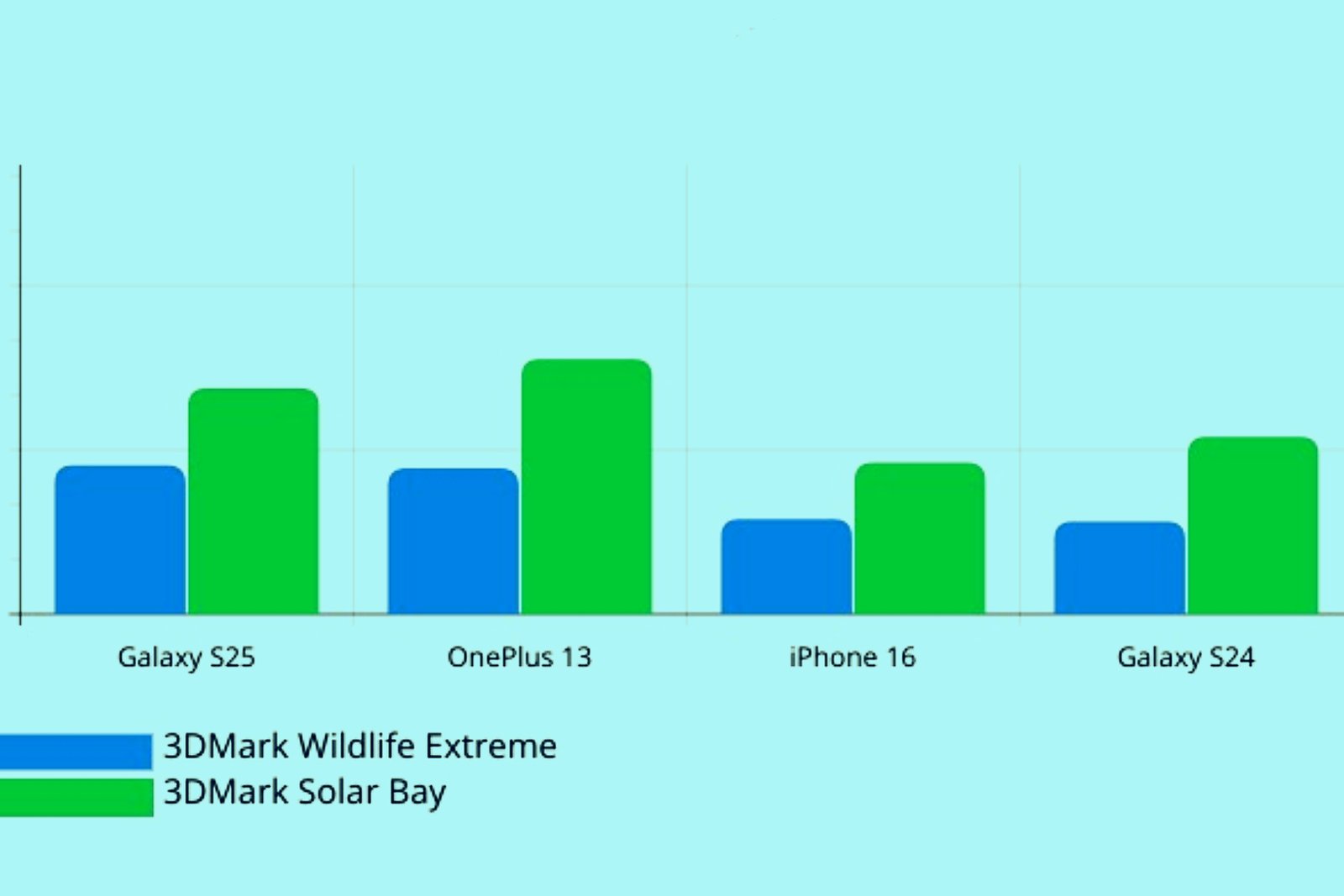 First set of comparative benchmark results of Samsung Galaxy S25.