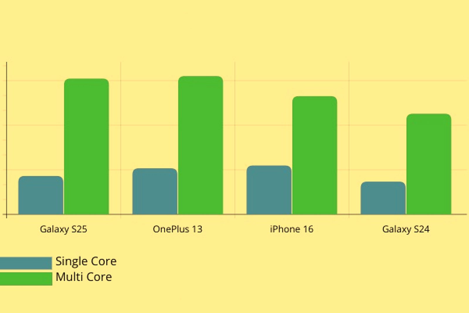 Second set of comparative benchmark results of Samsung Galaxy S25.