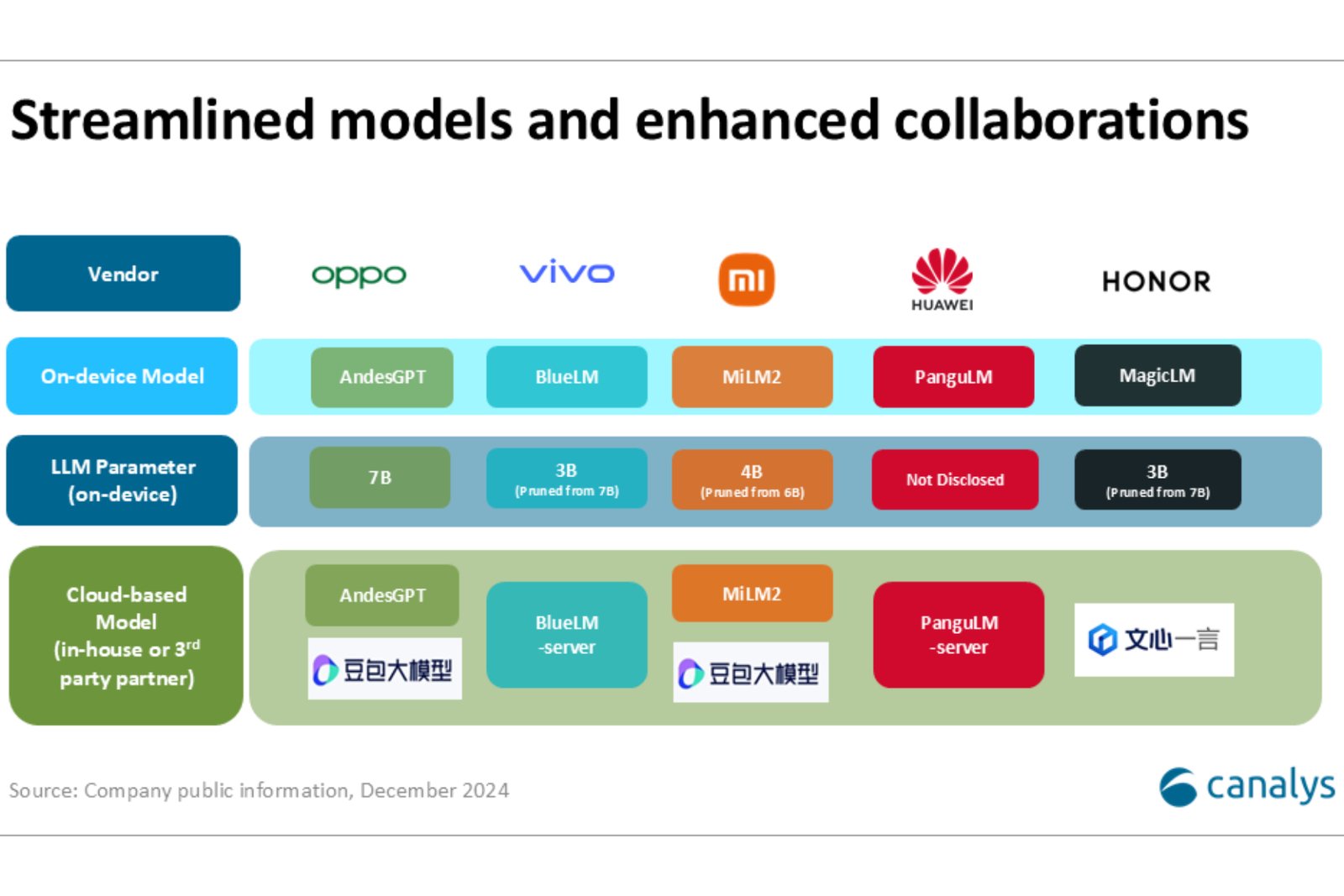 Canalys report detailing uptake of AI by smartphone brands in China.