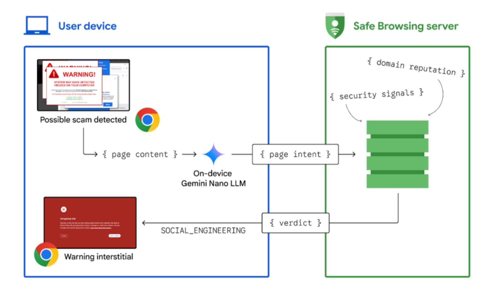 Google's chrome scam detection system.