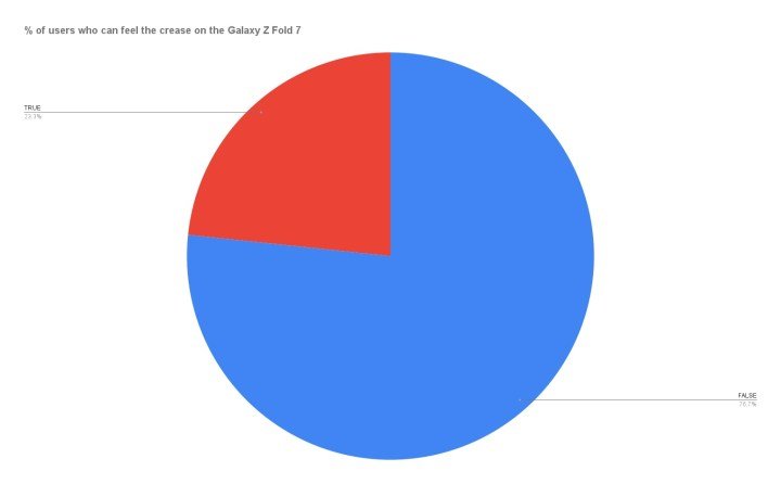 Percentage of users who can feel the crease on the Galaxy Z Fold 7