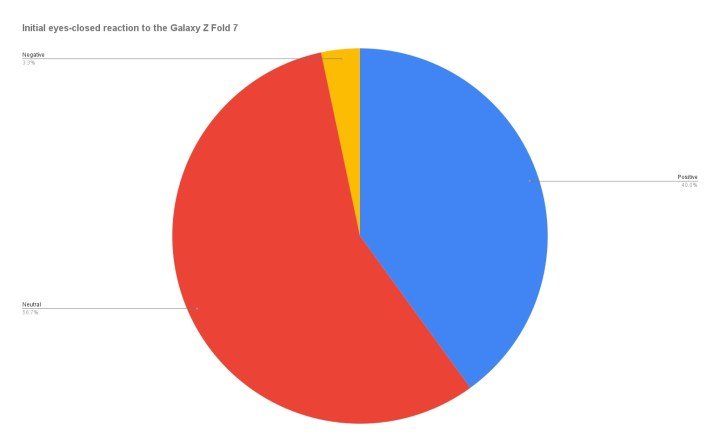 % of initial reactions to the Galaxy Z Fold 7 that were positive, neutral or negative when held folded with eyes closed.